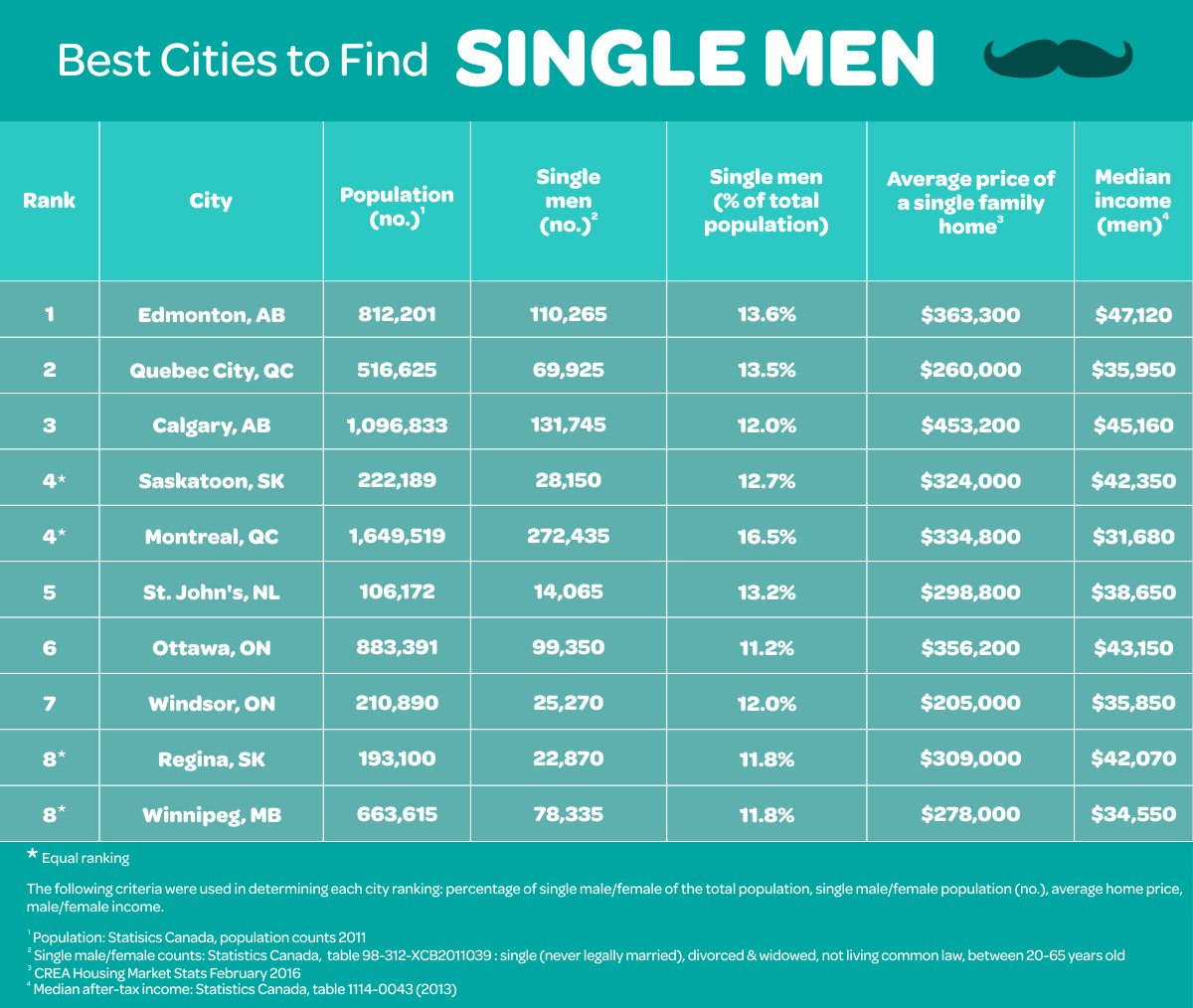 Best cities in Canada to find single men