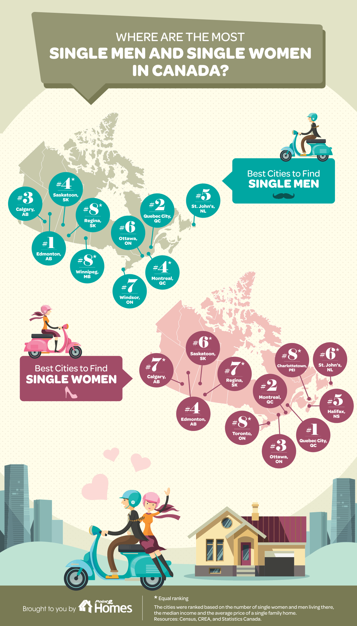 Best cities in Canada to find single men and women