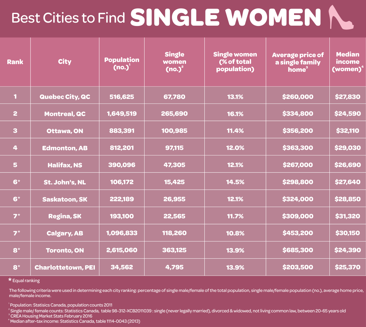 Best cities in Canada to find single women