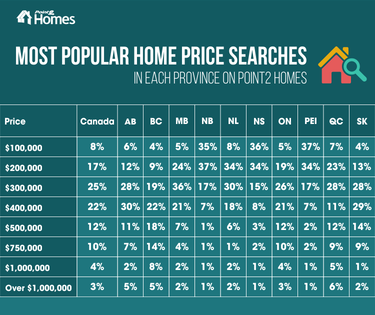 Most popular home price searches on all provinces in Canada