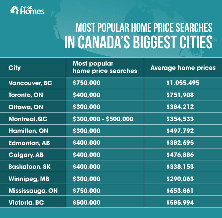 Searches_on_Point2_Homes_Canada's_Biggest_Cities (new table)