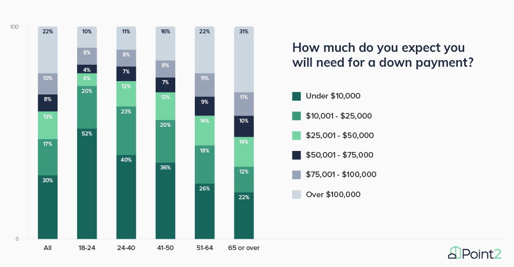 Survey Results How Much Do You Expect You Will Need Q