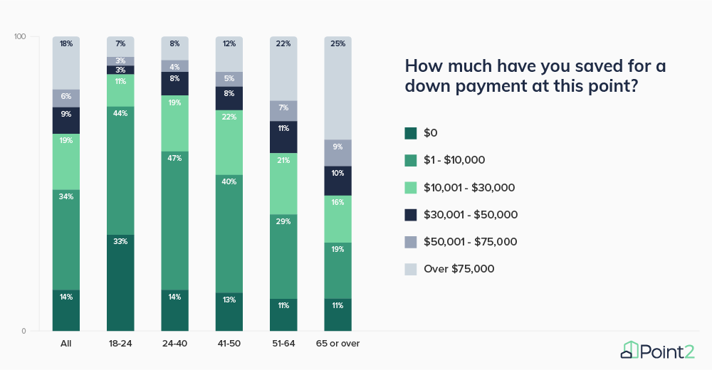 Survey Results How Much Have You Saved for a Down Payment Q