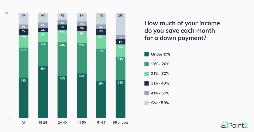 Survey Results How Much Do You Save each Month Q