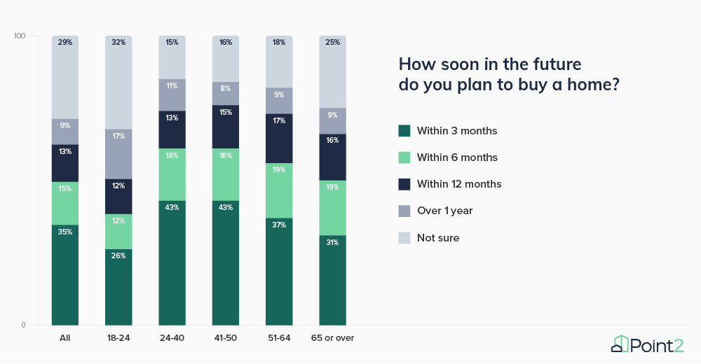 Survey Results How Soon Do You Plan to Buy a Home Q
