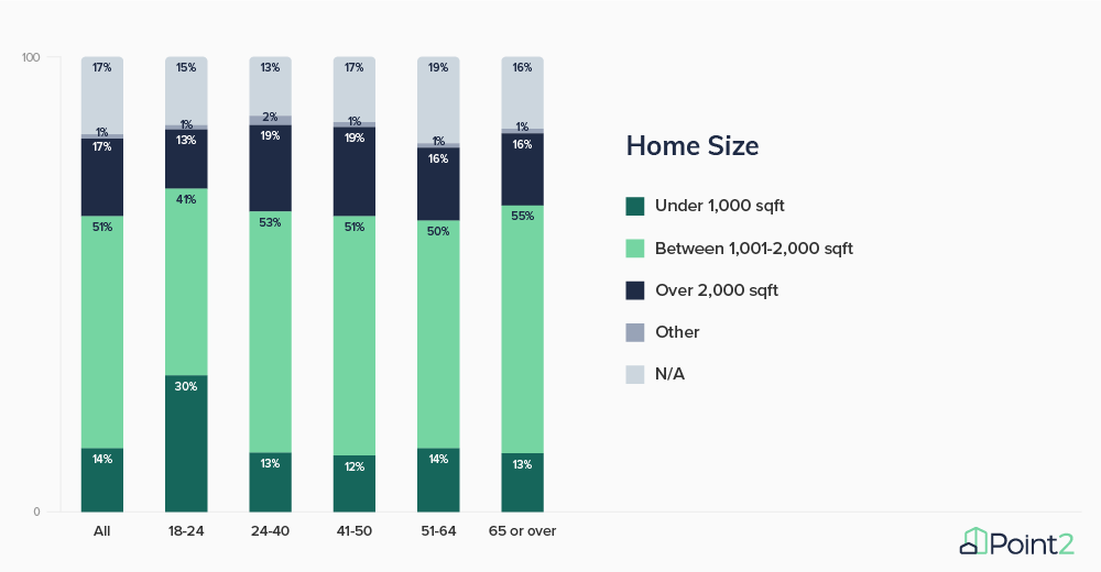 Survey Results Preferred Home Size Q