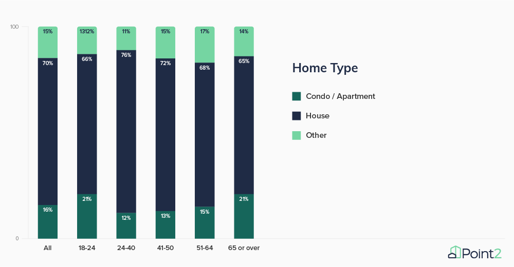 Survey Results Preferred Home Type Q