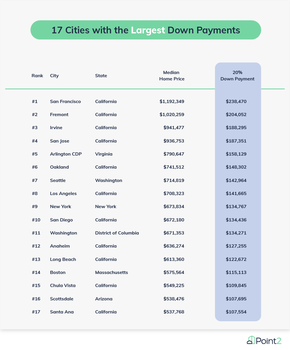17 Cities with biggest down payment