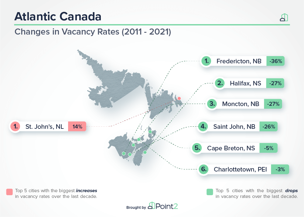 Atlantic Canada Vacancy Rates 2021