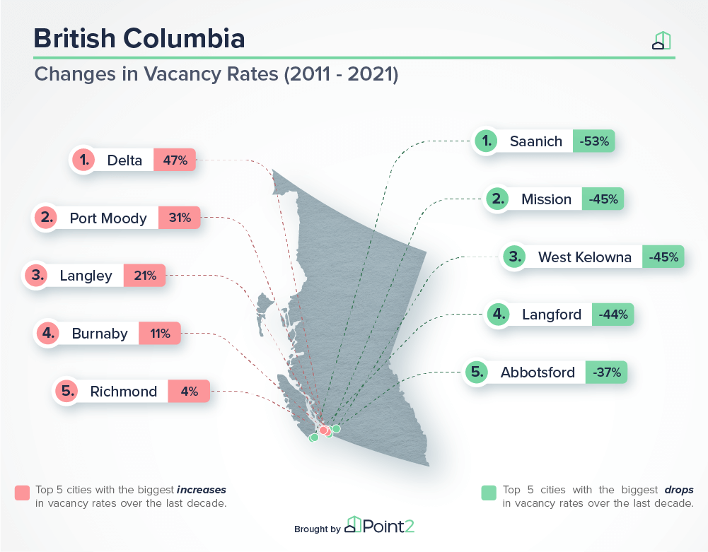 British Columbia Vacancy Rates 2021