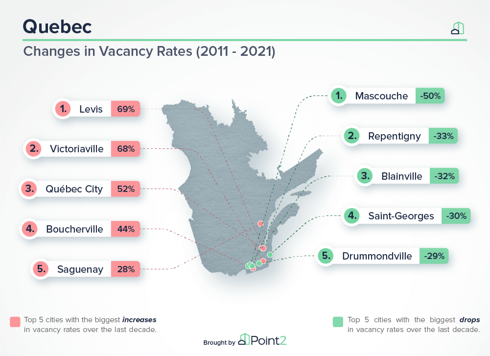 Quebec Vacancy Rates 2021