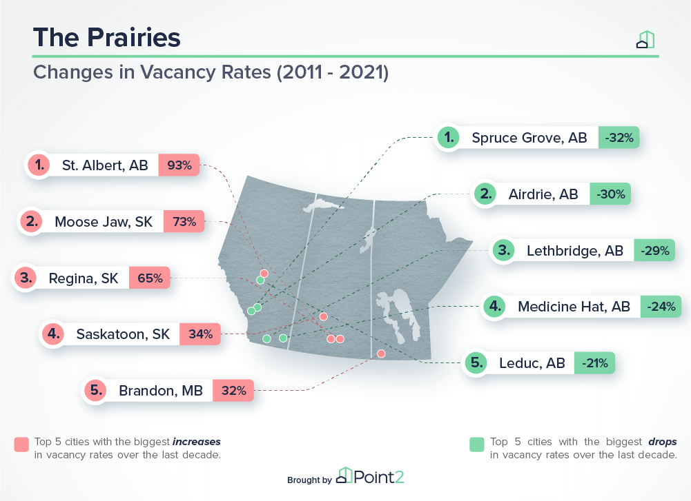 The Prairies Vacancy Rates 2021
