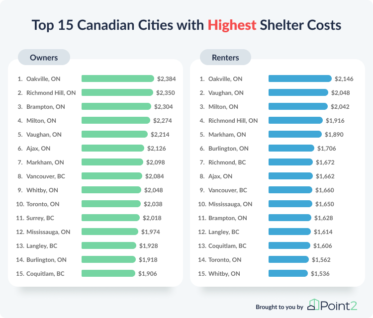 Most Expensive Housing Costs