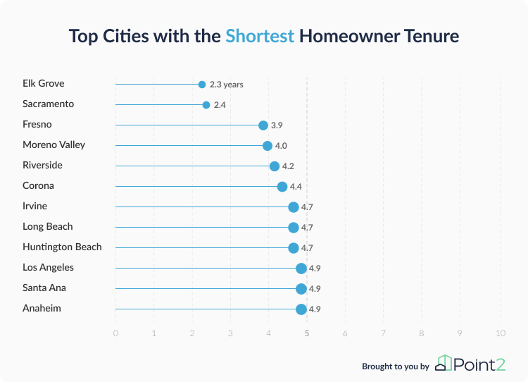 Short Tenure