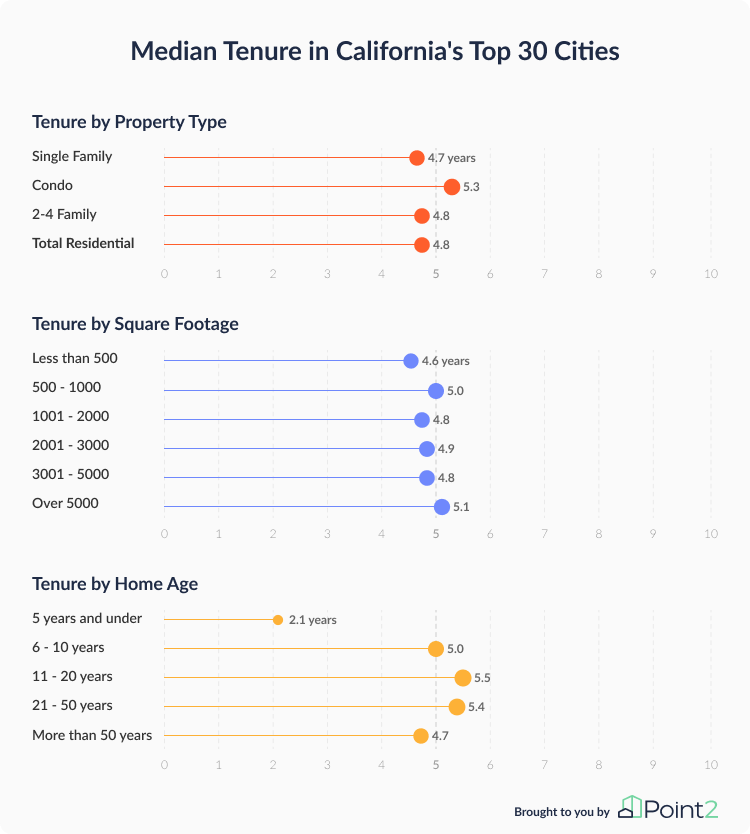 Median Tenure by Property Type