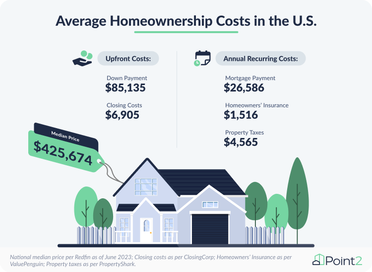 visual representing the first year of Homeownership Costs in the US 
