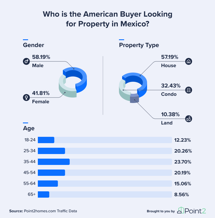 Profile of American Homebuyer in Mexico