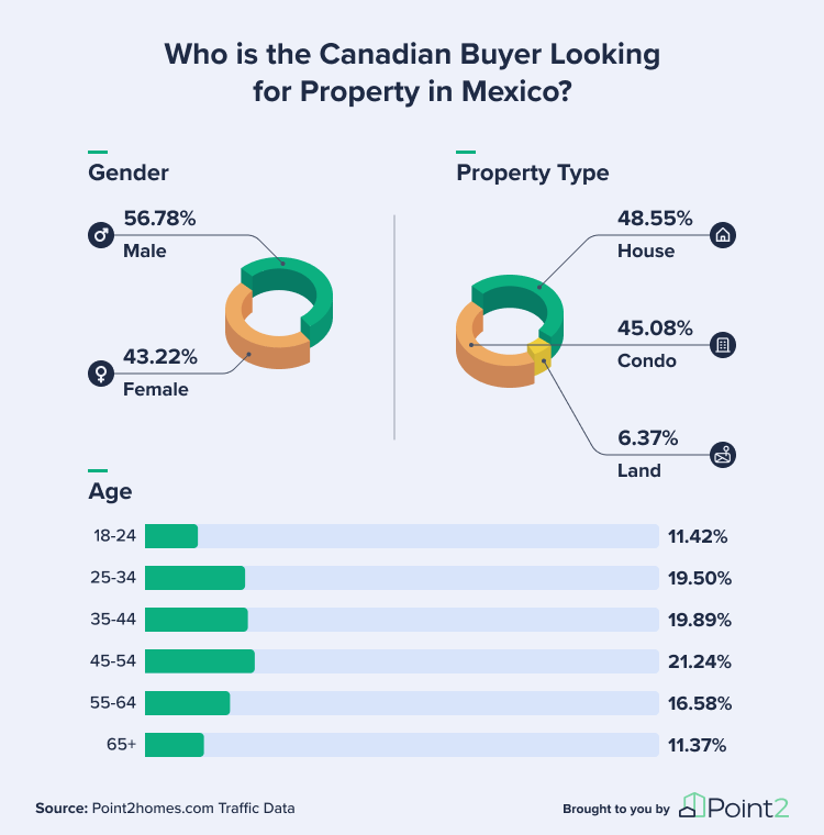 Profile of Canadian Homebuyer in Mexico