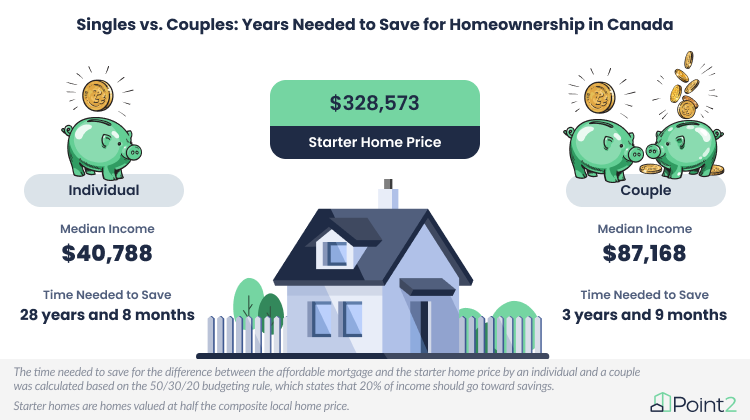 Singles vs. Couples Saving for Homeownership