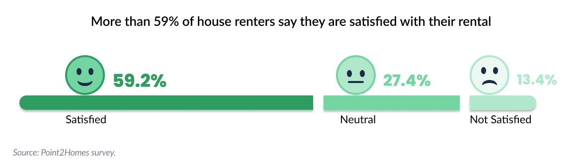 survey says House Renters Mostly Satisfied with Their Choice