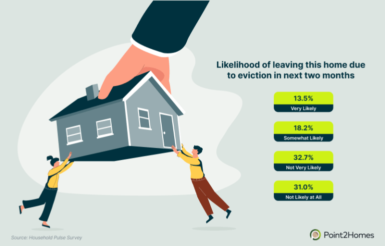Pulse Survey Census How Likely to Get Evicted