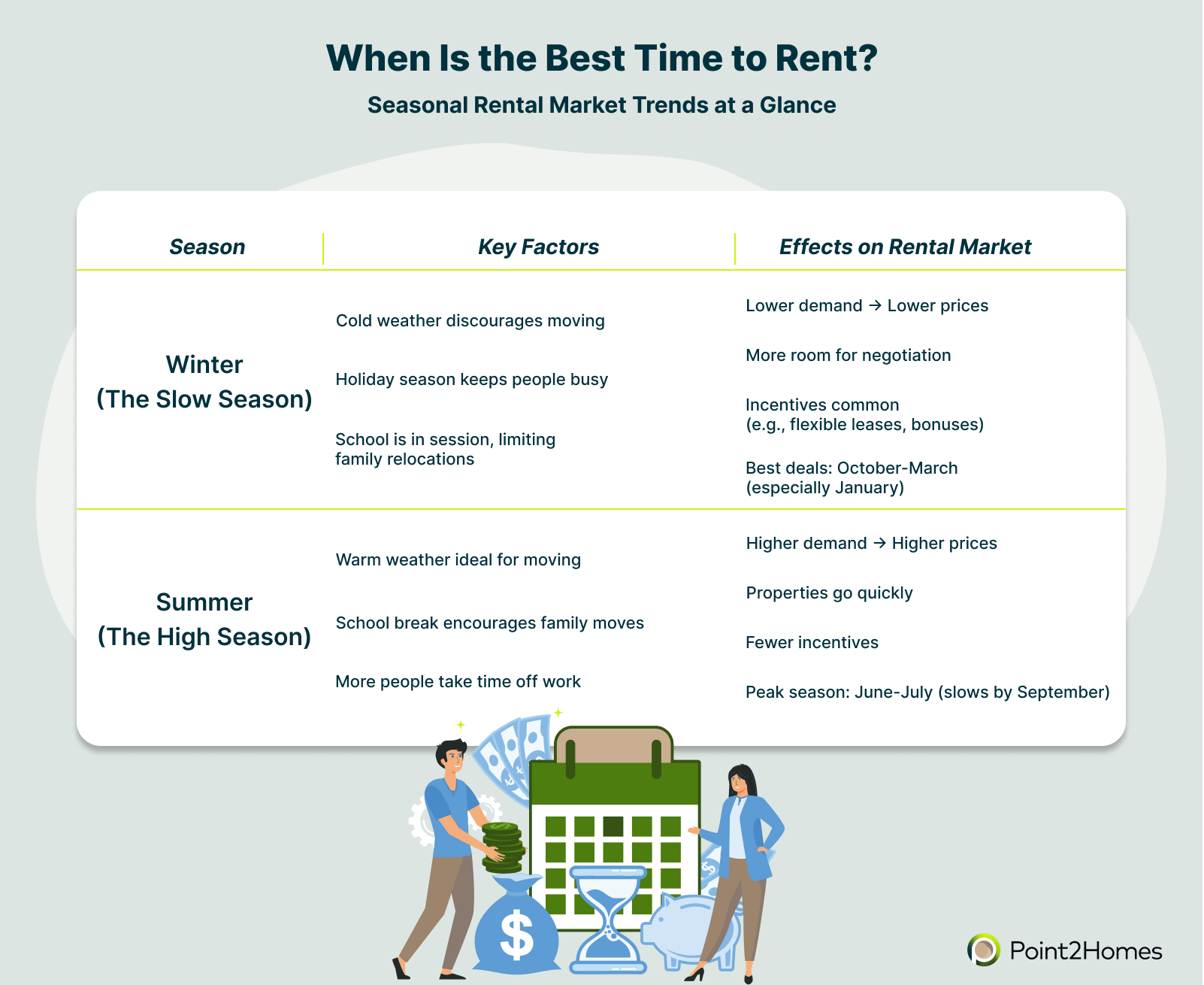 When Is the Best Time to Rent?| Point2Homes News